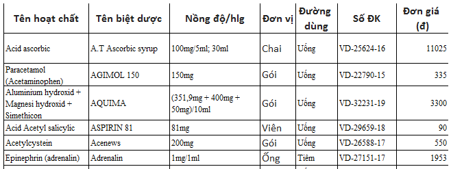 Bảng giá thuốc 2021